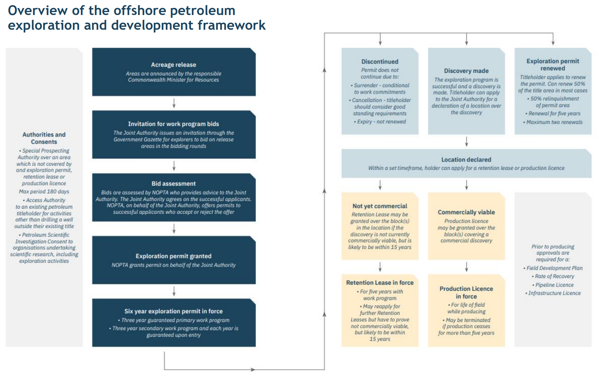 Offshore Petroleum Titles