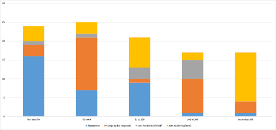Bar chart summarising applications in progress