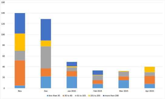 Bar chart summarising the outstanding data submissions over the last six months