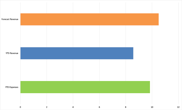 Bar chart summarising the forecast revenue, year-to-date revenue, and year-to-date expenses