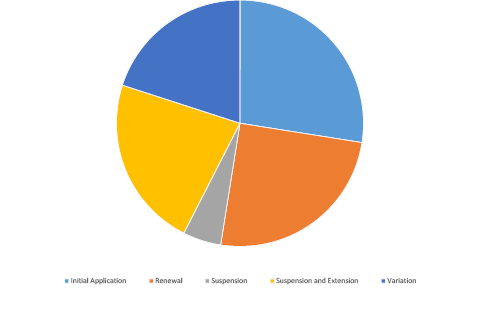 Pie graph summarising applications with the Joint Authority for decision