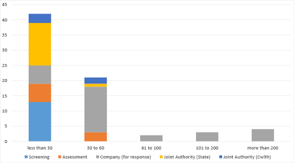 Bar chart summarising applications in progress