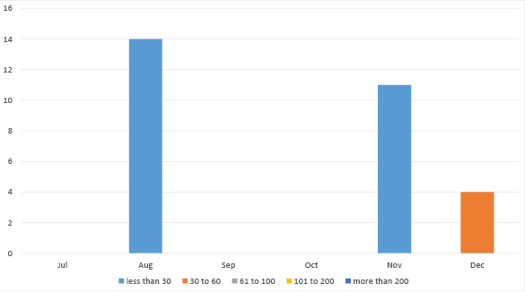 Bar chart summarising the outstanding data submissions over the last six months