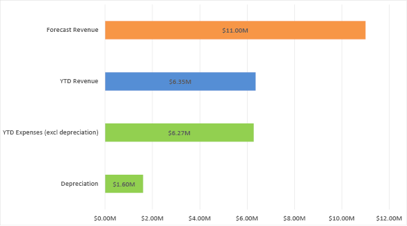 Bar chart summarising the forecast revenue, year-to-date revenue, and year-to-date expenses