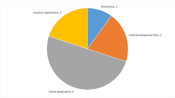 Pie graph summarising applications with the Joint Authority for decision