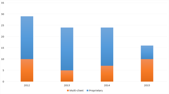 Bar chart summarising the surveys completed since 2012