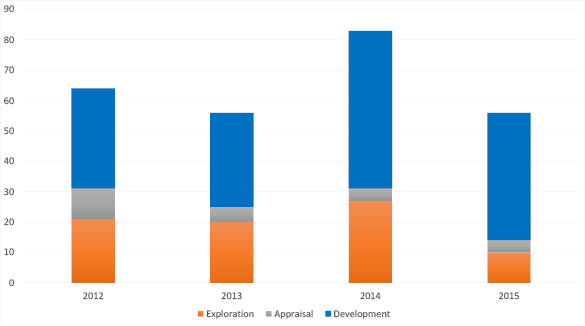 bar shart summarising the wells completed since 2012