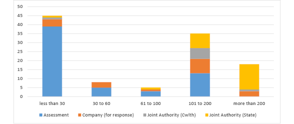 Bar chart summarising applications in progress