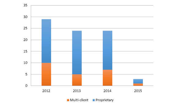 Bar chart summarising the surveys completed since 2012