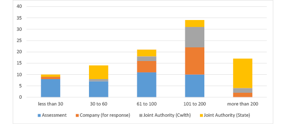 Bar chart summarising applications in progress
