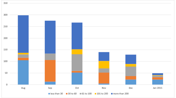 Bar chart summarising the outstanding data submissions over the last six months