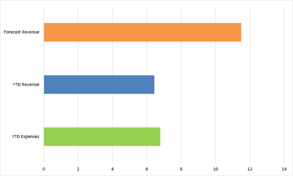 Bar chart summarising the forecast revenue, year-to-date revenue, and year-to-date expenses