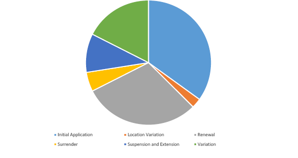 Pie graph summarising applications with the Joint Authority for decision