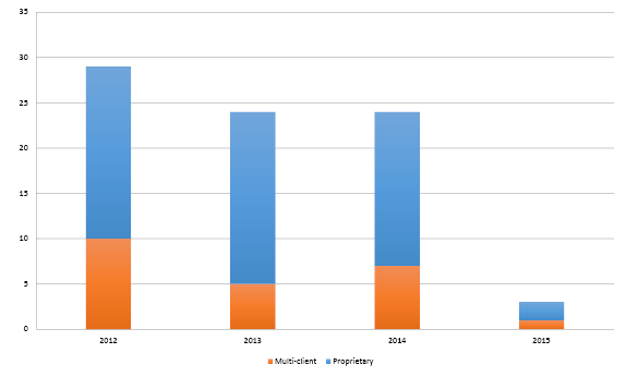 Bar chart summarising the surveys completed since 2012