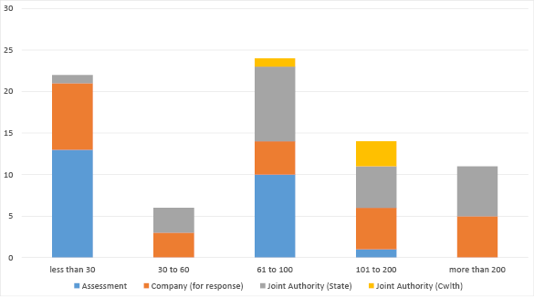 Bar chart summarising applications in progress