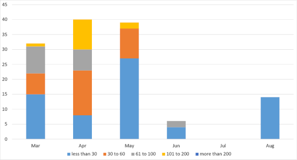 Bar chart summarising the outstanding data submissions over the last six months