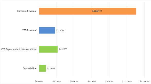 Bar chart summarising the forecast revenue, year-to-date revenue, and year-to-date expenses