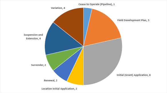 Pie graph summarising applications with the Joint Authority for decision