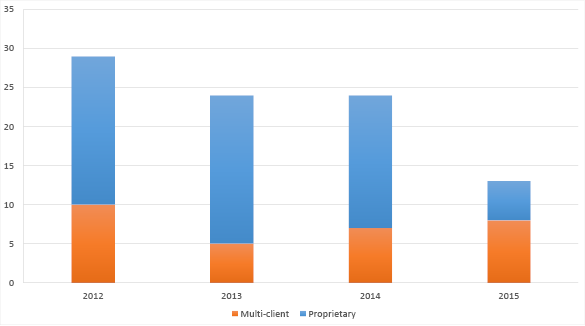 Bar chart summarising the surveys completed since 2012
