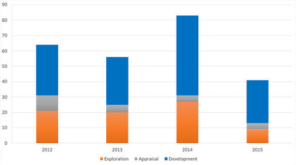 bar shart summarising the wells completed since 2012