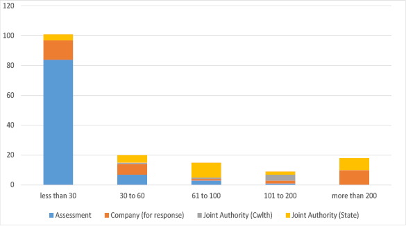 Bar chart summarising applications in progress