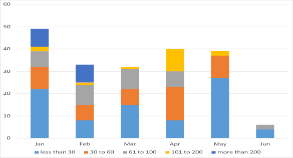 Bar chart summarising the outstanding data submissions over the last six months