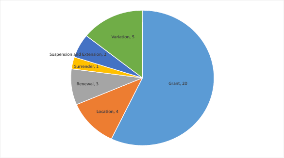 Pie graph summarising applications with the Joint Authority for decision