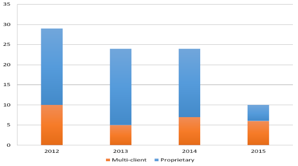 Bar chart summarising the surveys completed since 2012