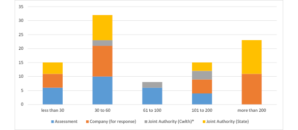 Bar chart summarising applications in progress