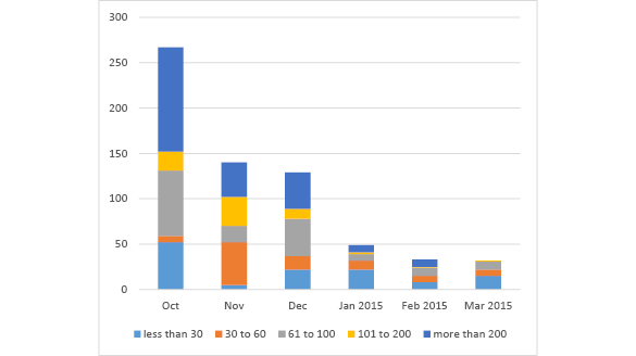Bar chart summarising the outstanding data submissions over the last six months