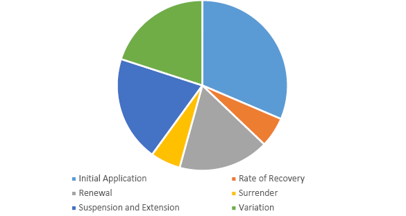Pie graph summarising applications with the Joint Authority for decision