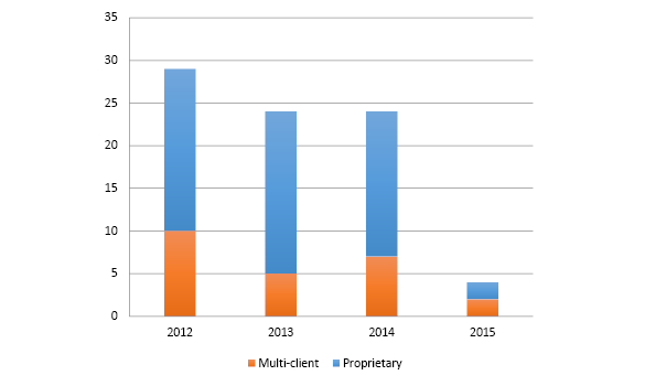Bar chart summarising the surveys completed since 2012