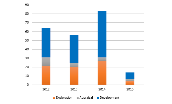 bar shart summarising the wells completed since 2012