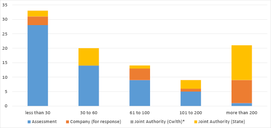 Bar chart summarising applications in progress