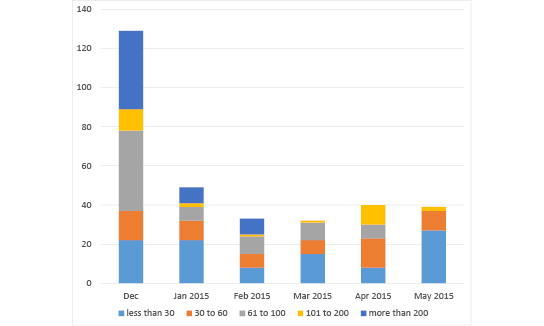 Bar chart summarising the outstanding data submissions over the last six months