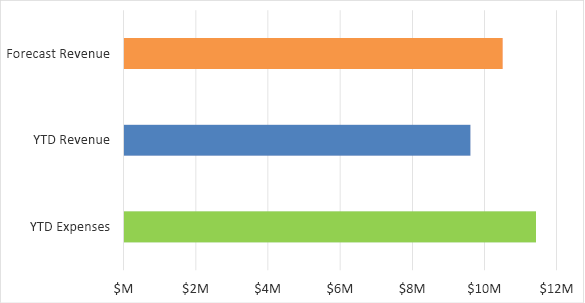 Bar chart summarising the forecast revenue, year-to-date revenue, and year-to-date expenses