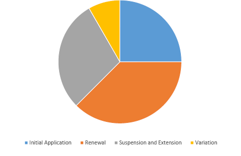 Pie graph summarising applications with the Joint Authority for decision