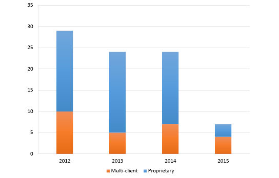 Bar chart summarising the surveys completed since 2012