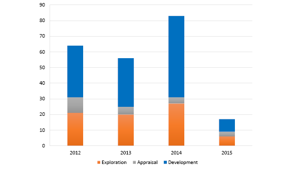 bar shart summarising the wells completed since 2012