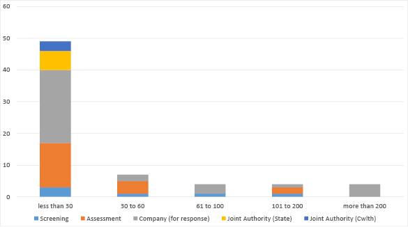 Bar chart summarising applications in progress