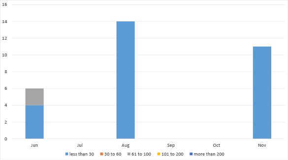 Bar chart summarising the outstanding data submissions over the last six months