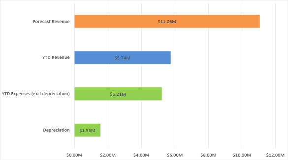 Bar chart summarising the forecast revenue, year-to-date revenue, and year-to-date expenses