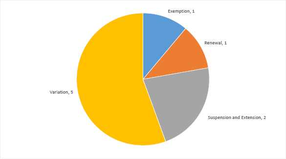 Pie graph summarising applications with the Joint Authority for decision
