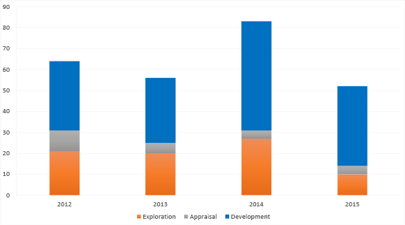 bar shart summarising the wells completed since 2012