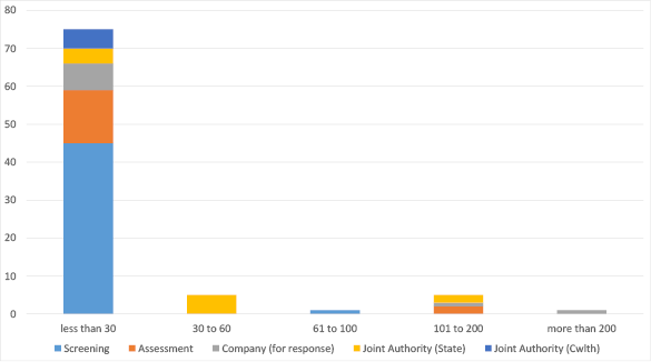 Bar chart summarising applications in progress