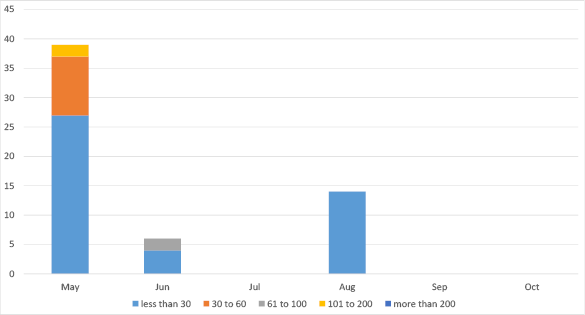 Bar chart summarising the outstanding data submissions over the last six months