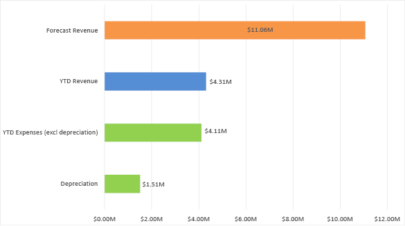 Bar chart summarising the forecast revenue, year-to-date revenue, and year-to-date expenses