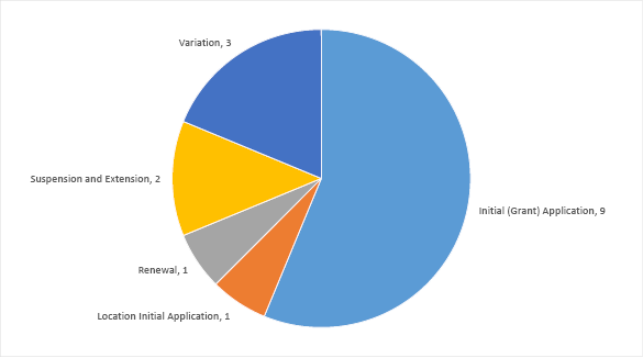 Pie graph summarising applications with the Joint Authority for decision