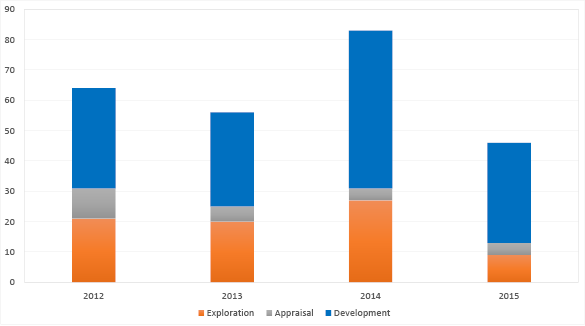 bar shart summarising the wells completed since 2012