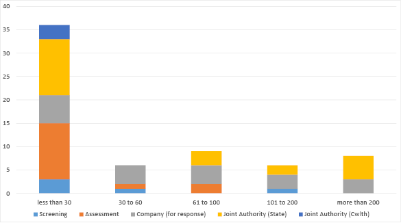 Bar chart summarising applications in progress